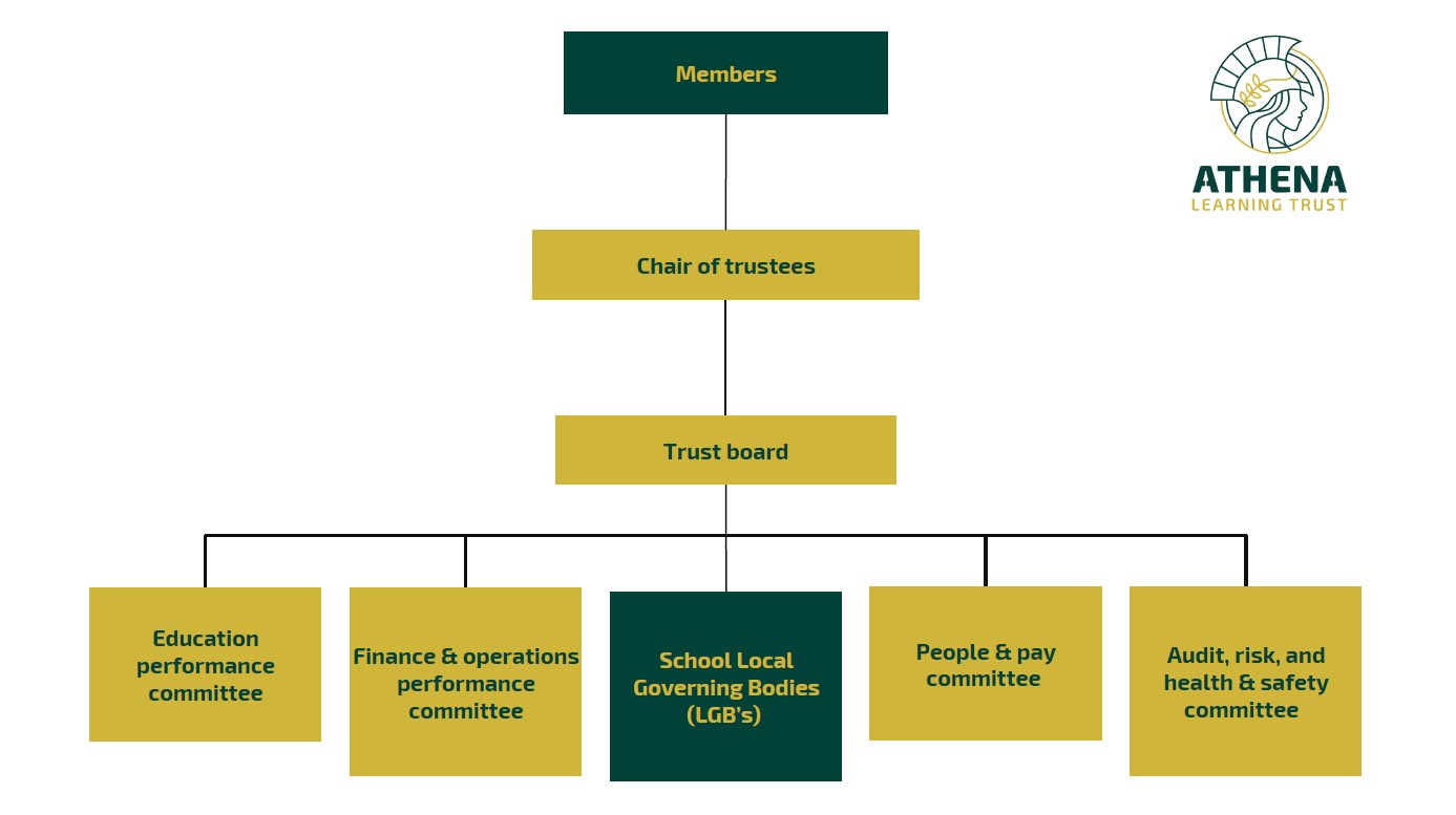 Governance Structure